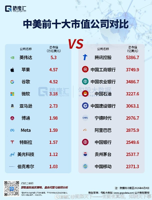 中美头部公司市值差距拉大：美国科技巨头领跑，中国榜单仍以金融能源为主6月5日，格隆汇“图解天下”发布一张《中美前十大市值公司对比》图表