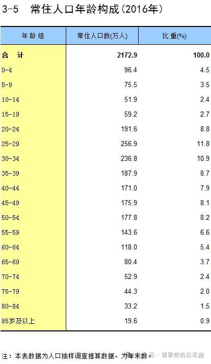 《万万没想到，北京的年轻人竟然这么少了》前不久，北京统计局发布了2025统计年鉴