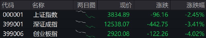 11月21日，A股三大指数集体下跌，全市场近5100只个股下跌
