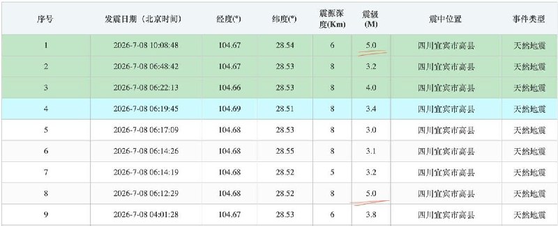 7月8日上午，宜宾市高县连续发生地震，根据中国地震台网信息，其中两次震级达5级