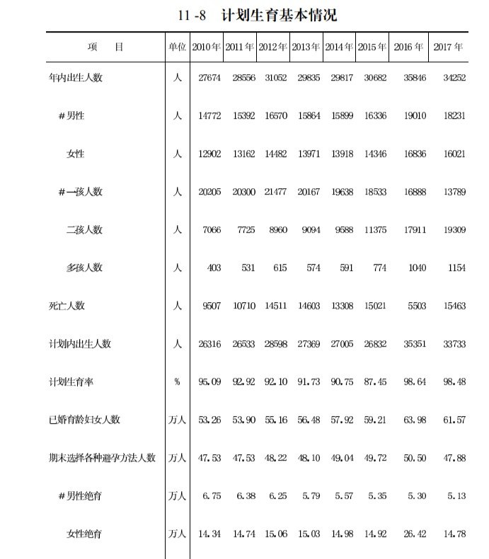 网友投稿李老师，我又搜集整理了下我所在的地级市（不是区）的人口出生情况我发现出生人口趋势与统计局发布的是相差甚远