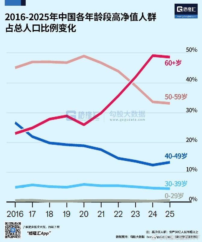 近日，《经济学人》：中国财富分配结构变化明显 中年群体缩水显著近日，经济学人发布相关数据分析指出，2020年以后，中国财富分配结构出现显著变化，不同年龄群体之间的财富状况呈现分化趋势
