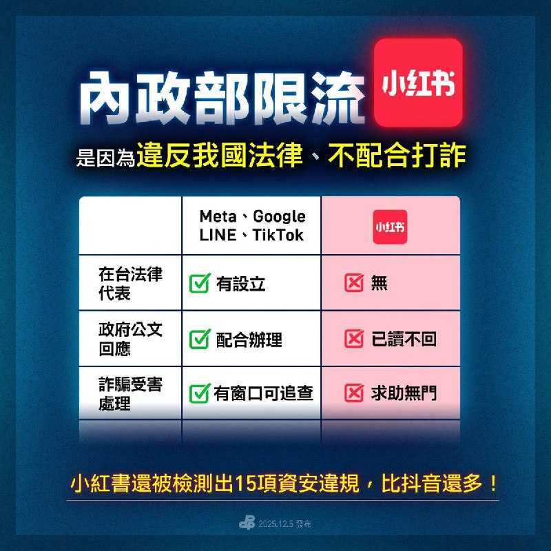 12月5日，台湾内政部回应，其封禁小红书的理由是 在台没法律代表、政府公文已读不回、诈骗受害者求求助无门