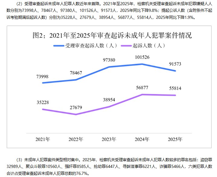 6月1日，最高人民检察院发布《未成年人检察工作白皮书2025》