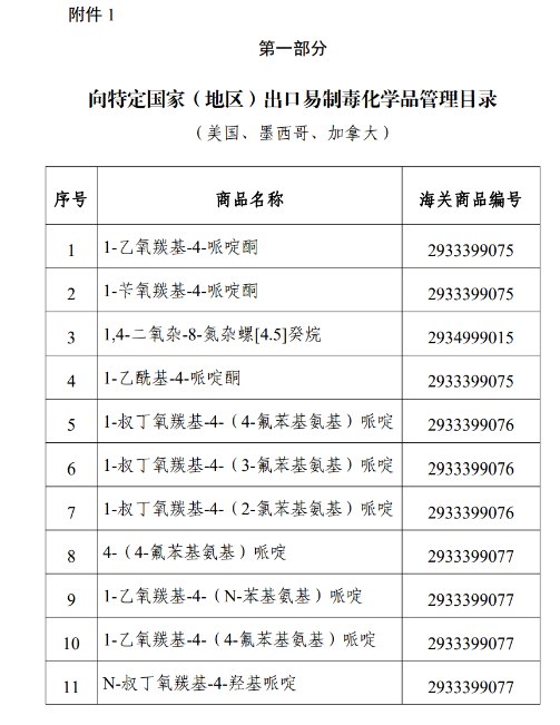 11月10日，商务部等5部门关于调整《向特定国家（地区）出口易制毒化学品管理目录》《特定国家（地区）目录》的公告