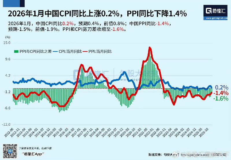 2026年1月，中国 CPI 同比仅 0.2%，低于预期与前值，显示消费物价涨幅进一步走低