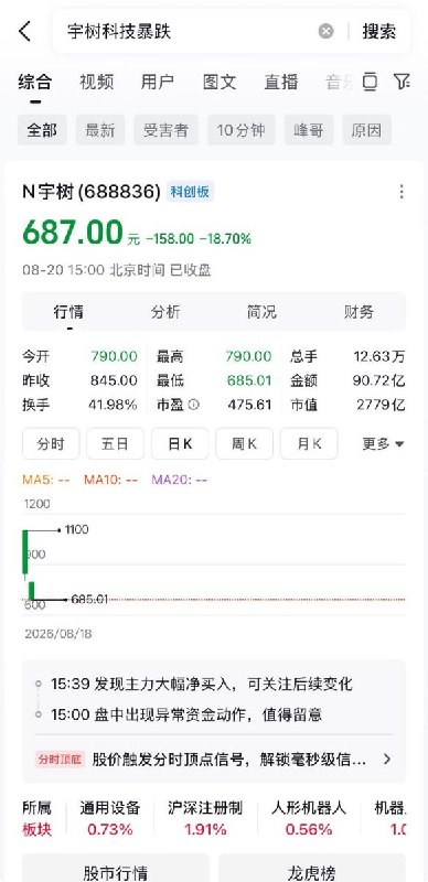 宇树科技股价暴跌18.7%8月20日，A股“人形机器人第一股”宇树科技迎来上市第二个交易日，股价未能延续首日疯狂，低开低走，截至收盘报687元，较前一交易日下跌18.70%，总市值跌破2800亿元