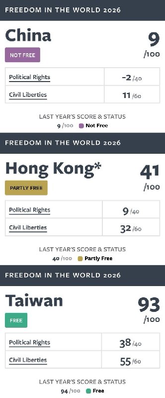 3月11日，《Free house》公布了《2026全球自由度报告》
