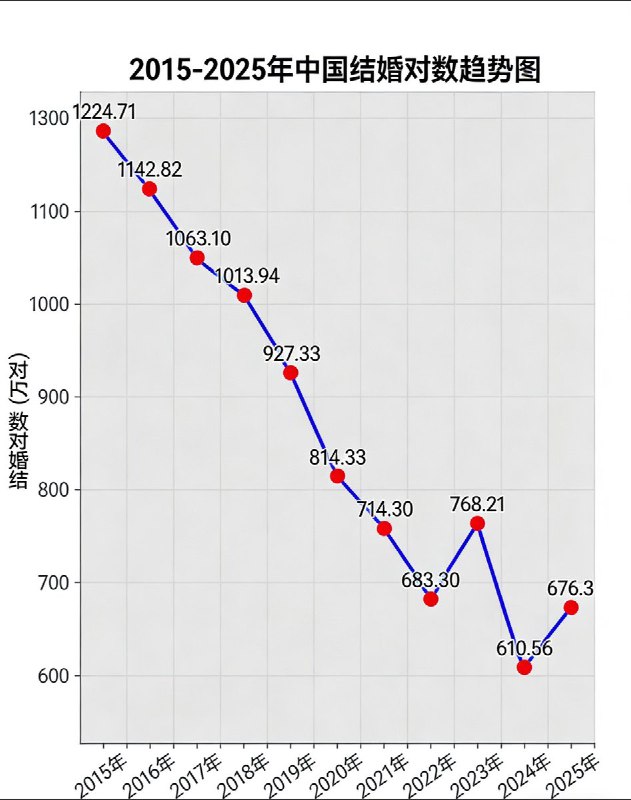 近日，最新调查数据显示：2025年全国结婚登记676.3万对，与2024年相比，结婚登记增加了65.7万对，增长10.76%