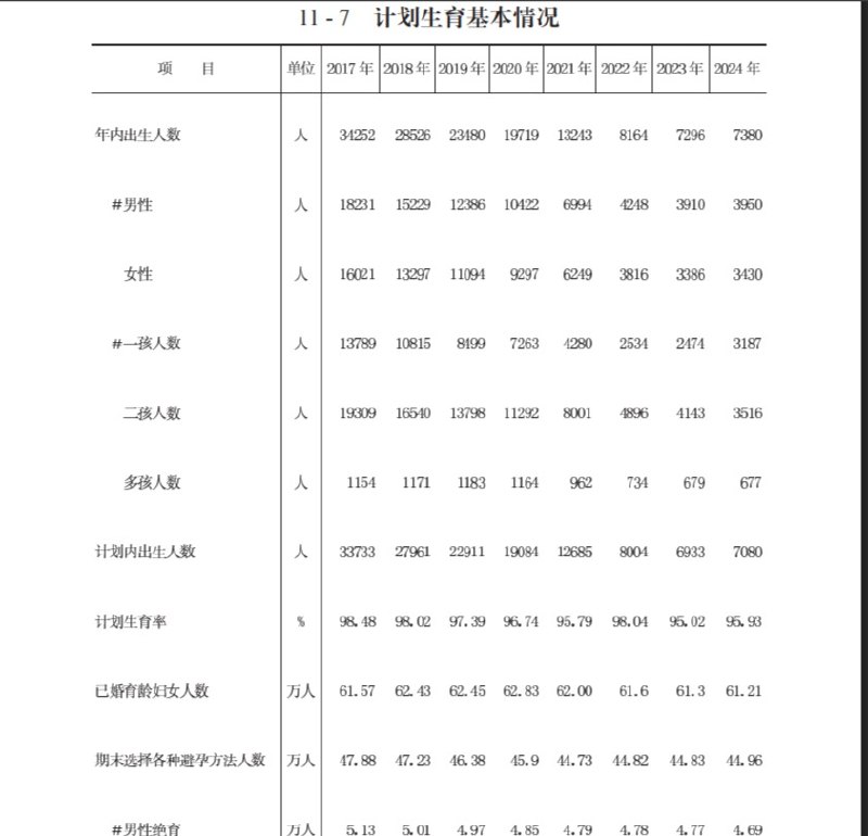 网友投稿李老师，我又搜集整理了下我所在的地级市（不是区）的人口出生情况我发现出生人口趋势与统计局发布的是相差甚远