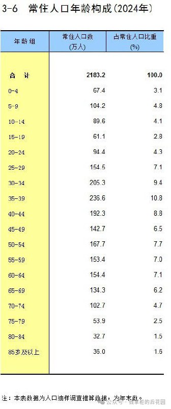 《万万没想到，北京的年轻人竟然这么少了》前不久，北京统计局发布了2025统计年鉴