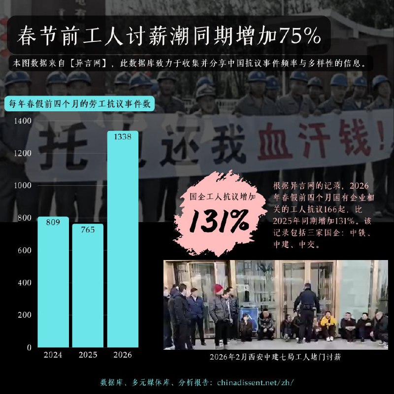 根据美国智库“自由之家”（Freedom House）成立的“异言网”的最新报告：2026年，春节前讨薪潮创下新高：2026年同比去年激增75%