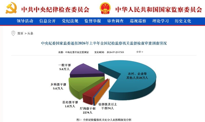 7月25日，中纪委国家监委通报2026年上半年全国纪检监察机关监督检查审查调查情况