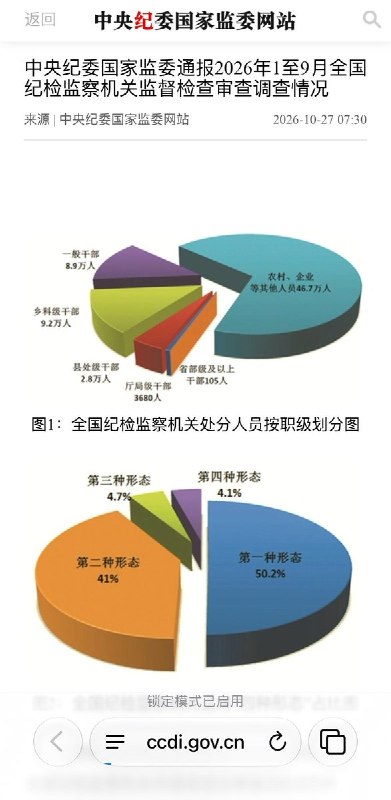 五中全会召开之际，今年前九个月73名省部级以上干部被立案10月26日，中共二十届五中全会召开第二天，中纪委官方网站公布今年1至9月全国纪检监察机关共立案80万件
