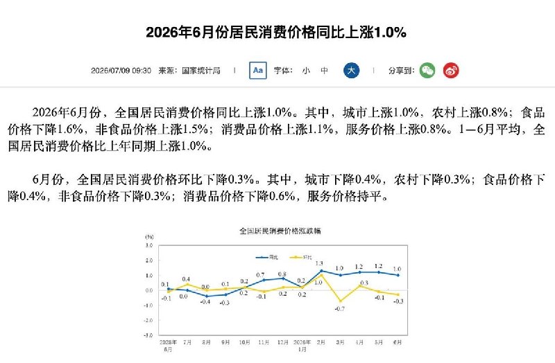 中国经济仍处于通缩7月9日，据彭博社报道，中国6月CPI同比上涨1%，低于预期的1.1%，较上月1.2%继续放缓；核心CPI降至1%，为今年1月以来最低