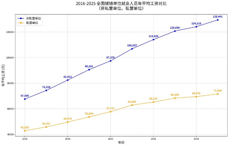 5月15日，据国家统计局信息，2025年全国城镇非私营单位和私营单位就业人员年平均工资分别为129441元和71590元；规模以上企业就业人员年平均工资为106080元，其中，中层及以上管理人员210016元，专业技术人员155491元，办事人员和有关人员94936元，社会生产服务和生活服务人员79857元，生产制造及有关人员80739元