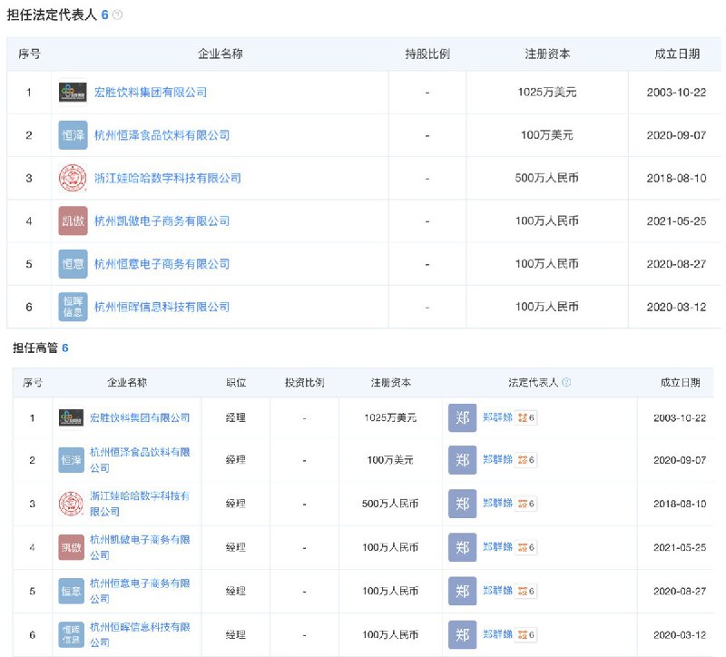 11月5日，据天眼查数据显示，宏胜饮料集团有限公司法定代表人发生变更，由祝丽丹变更为郑群娣，此外董事宗馥莉、监事严学峰、财务负责人丁秀娟没有出现变动