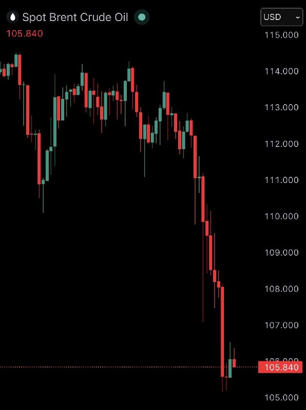 有报道称美国和伊朗即将达成协议，受此消息影响，布伦特原油价格暴跌逾5%