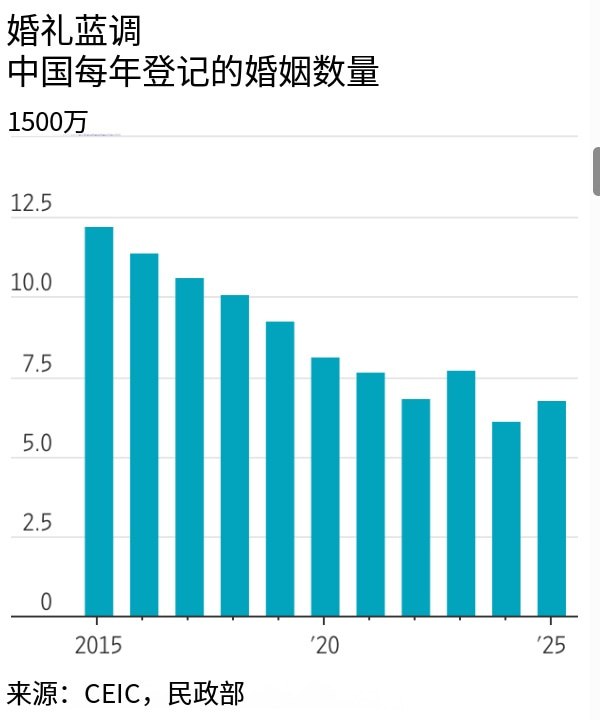 中国多地将婚姻登记处变“浪漫打卡地”，受访新人跨省领证却暂无生育计划9月27日，《华尔街日报》报道，中国多地正将婚姻登记处打造成“浪漫打卡地”，布置爱心气球、花拱门和摄影棚，配合蜜月优惠券等措施，希望借此吸引年轻人结婚和鼓励生育，同时带动婚庆和旅游消费