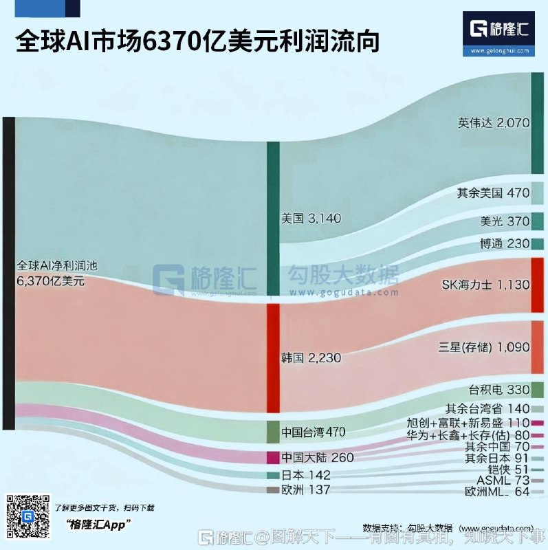 格隆汇6月22日发布图表：统计全球AI市场利润流向与AI科技率2026年全球AI资产池产生的利润大概在6370亿美元，其中3140亿美元流向了美国，2230亿美元流向了韩国，470亿美元流向了台湾，260亿美元流向了中国大陆如果用AI产生的利润除GDP，可以看到韩国GDP仅占全球1.8%，却拿走了全球AI利润的35%，经济中的科技密度效率是欧洲的195倍，是美国的12倍查看原文格隆汇6月22日发布图表：统计全球AI市场利润流向与AI科技率2026年全球AI资产池产生的利润大概在6370亿美元，其中3140亿美元流向了美国，2230亿美元流向了韩国，470亿美元流向了台湾，260亿美元流向了中国大陆如果用AI产生的利润除GDP，可以看到韩国GDP仅占全球1.8%，却拿走了全球AI利润的35%，经济中的科技密度效率是欧洲的195倍，是美国的12倍查看原文