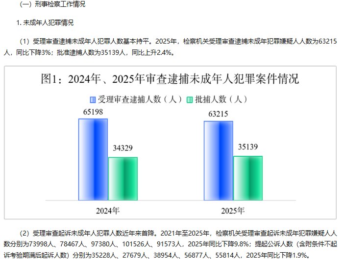 6月1日，最高人民检察院发布《未成年人检察工作白皮书2025》