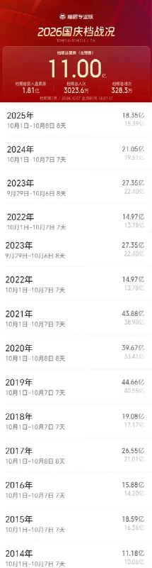 2026国庆档票房创12年来新低，低于2014年10月7日，据猫眼专业版数据，2026年国庆档（10月1日至7日）票房约11亿元，低于2014年同期的11.18亿元，创下2014年以来国庆档票房最低纪录