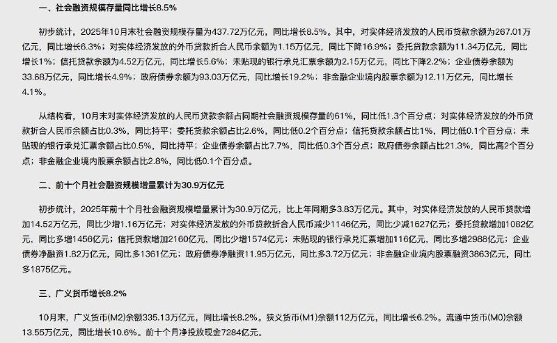 11月13日，据人民银行公布,初步统计,按前三季度社融规模增量30.09万亿元计算,即10月社会融资规模增8100亿元,低于预期的1.2285万亿元,创2024年7月以来新低