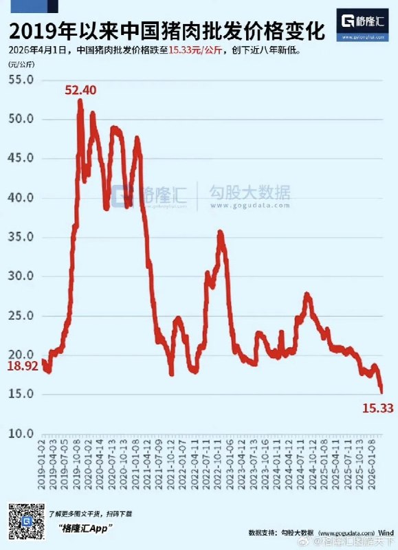 2019年以来中国猪肉批发价格变化查看原文📝 引用推文:3月27日，全国猪价跌至白菜价，据报道，当前全国猪价跌至4-5元/斤，而成本价却高达7.5元/斤，养殖户每头猪亏损超过500元