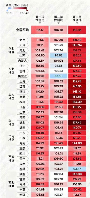 10月20日，有网友根据格隆汇发布的全国各省份不同孩次出生人口性别比数据，制作了一张以颜色深浅区分性别比高低的图表，直观展示各地一孩、二孩、三孩的性别比差异