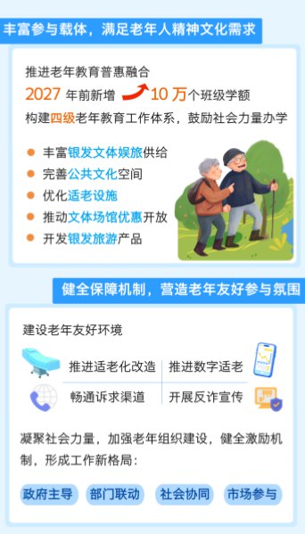 3月19日，上海发布重磅方案：支持老年人就业《方案》提到：加强思想引领与价值凝聚，宣传银龄典型；开展政策宣讲，引导老年人主动贡献银发力量；基层治理吸纳老年人参与