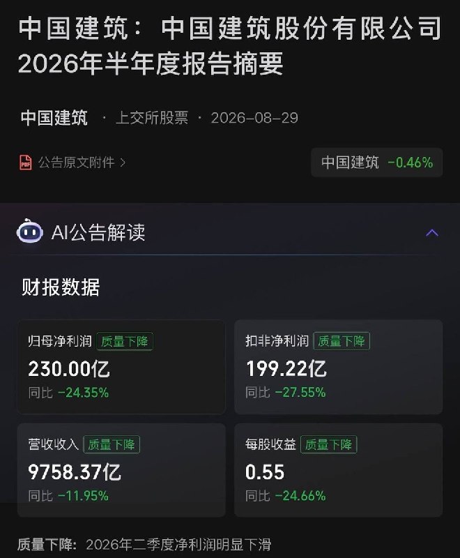 8月29日，央企中国建筑半年报显示，截至6月底，其应付账款首次突破1.1万亿元，半年增加1028亿元，其中一年以上应付账款达2927亿元