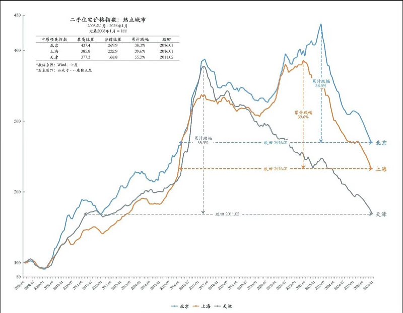 2008年1月至2026年1月，北京、上海、天津二手房价格指数 自2017年开始 深跌