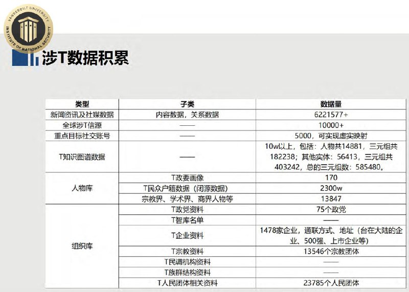 中科天玑外泄文件曝涉台数据体系：建构赖清德、蔡英文等“政要图谱”疑似掌握台湾2300万户籍资料近日，美国范德比尔特大学国家安全研究所公布了一份中国企业“中科天玑的内部文件