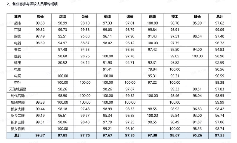 胖东来19名管理人员被降级近日，胖东来在官网发布了今年首次民主评议结果：4月胖东来民主评议共1455名管理人员参与评议，1.6万多名员工参与投票，超13万次投票量