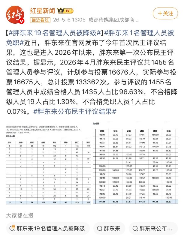 胖东来19名管理人员被降级近日，胖东来在官网发布了今年首次民主评议结果：4月胖东来民主评议共1455名管理人员参与评议，1.6万多名员工参与投票，超13万次投票量