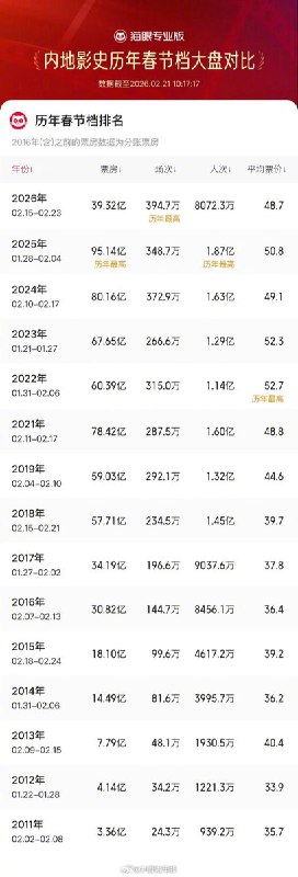 近日，据中国青年报报道：数据显示，2026春节档总场次超394.7万，刷新中国影史春节档总场次纪录
