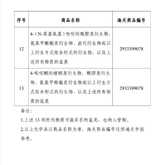 11月10日，商务部等5部门关于调整《向特定国家（地区）出口易制毒化学品管理目录》《特定国家（地区）目录》的公告