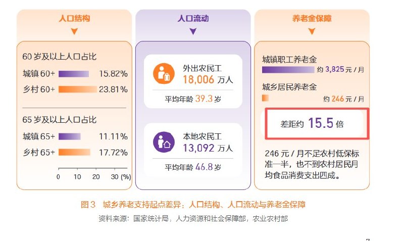 6月15日，清华大学经管学院相关研究团队发布《银发无界——数字中国下的养老公平新图景》