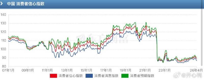 6月22日，有微博网友整理中国消费者信心指数和住户贷款年度新增额，数据显示，自开始实施动态清零政策的2022年，是中国居民信心和家庭负债意愿的明显分水岭图片显示，消费者信心、满意和预期指数在2022年前后从120附近断崖式下跌到90上下，此后几年长期没有恢复另一张图表称，中国住户贷款年度新增额在2021年达到7.92万亿元峰值，2025年仅0.44万亿元网友感叹，当年很多人曾相信“解封了就会好起来”“会有报复性消费”，如今这些说法被称为“恶意回忆”查看原文6月22日，有微博网友整理中国消费者信心指数和住户贷款年度新增额，数据显示，自开始实施动态清零政策的2022年，是中国居民信心和家庭负债意愿的明显分水岭图片显示，消费者信心、满意和预期指数在2022年前后从120附近断崖式下跌到90上下，此后几年长期没有恢复另一张图表称，中国住户贷款年度新增额在2021年达到7.92万亿元峰值，2025年仅0.44万亿元网友感叹，当年很多人曾相信“解封了就会好起来”“会有报复性消费”，如今这些说法被称为“恶意回忆”查看原文