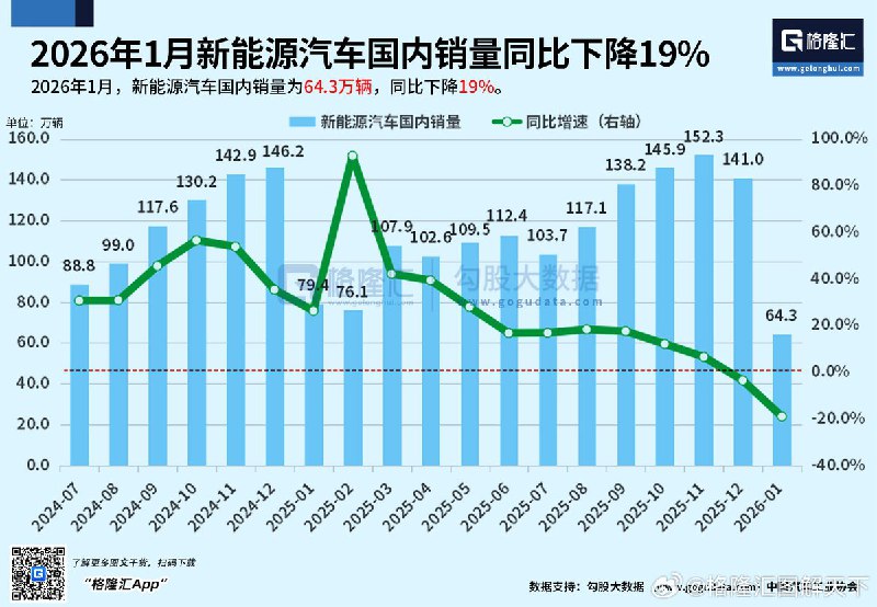 近日，据格隆汇数据显示：2026年1月，新能源汽车国内销量同比下降19%