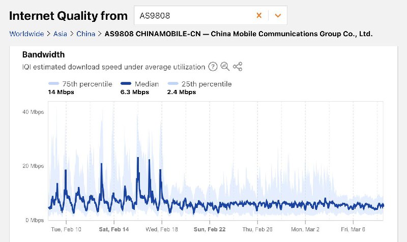 近日，据 Cloudflare Radar 的监测数据，过去一周中国大陆访问国际互联网的速度显著降低
