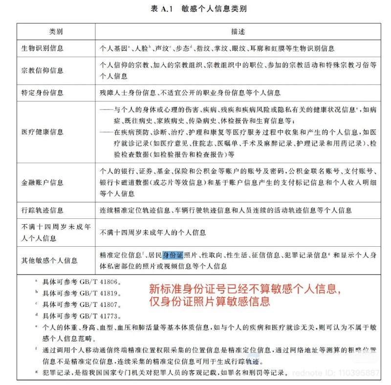根据新国标《GB/T45574-2025 敏感个人信息处理安全要求》，身份证号码将不再视为敏感个人信息，标准将于2025-11-01生效