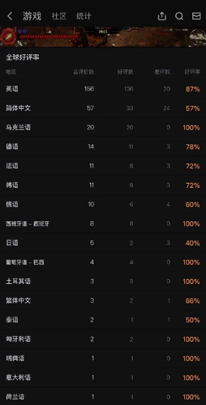 乌克兰游戏公司推出“支持者DLC”遭中国区玩家集中打低分网友投稿：近日，乌克兰游戏公司 Pushka Studios 在游戏平台 Steam 上架了一款 游戏《无尽猎杀》