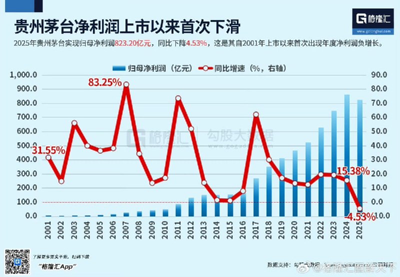 2025年贵州茅台实现归母净利润823.20亿元，同比下降4.53%，这是其自2001年上市以来首次出现年度净利润负增长