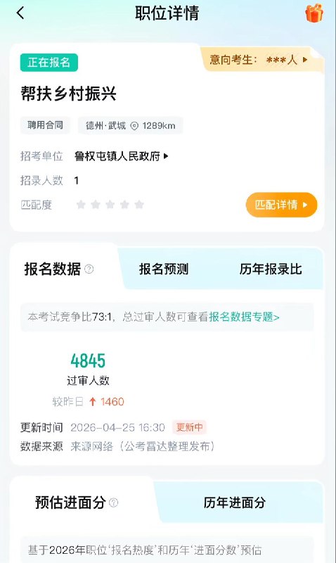 近日，山东德州鲁权屯镇“三支一扶”招1人，报名却超过5000人