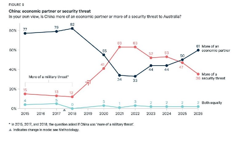 澳大利亚智库洛伊研究所（Lowy Institute）6月22日发布的2026年年度民调民调显示，澳洲民众的不安全感日益加剧，逾半数民众认为对华关系比对美关系更重要，但澳洲民众仍然不信任中国，72%的民众认为中国是对世界不负责的国家，69%的民众对习近平作为国际领导人没有信心同时，受访民众对美国总统特朗普的信心跌至历史新低