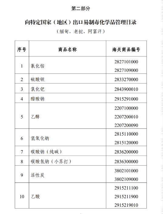 11月10日，商务部等5部门关于调整《向特定国家（地区）出口易制毒化学品管理目录》《特定国家（地区）目录》的公告