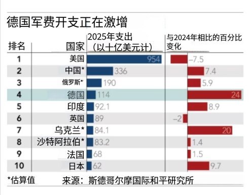 中国车企竞争冲击德国汽车业，大众百年工厂拟转军工保饭碗10月24日，《日经亚洲》报道，在中国车企竞争加剧、欧洲扩大军备的背景下，大众位于德国奥斯纳布吕克、有125年历史的工厂，计划于2027年夏季停止汽车生产，随后转向生产防空装备及零部件