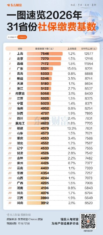 福建养老缴费下限统一：企业职工涨13.3%，机关事业单位仅涨1.3%10月12日，东方财富研究中心发文指出，福建2026年养老保险缴费下限统一调至4579元：企业职工由2025年的4043元上涨约13.3%，机关事业单位工作人员则由4521元上涨约1.3%