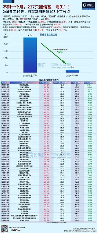 不到一个月，227只“翻倍基金”跌下神坛7月28日，格隆汇发布数据显示，随着科技板块在7月快速降温，上半年曾有246只基金年内收益翻倍，截至7月27日只剩19只仍维持100%以上收益，意味着227只“翻倍基金”跌回翻倍线以下，占比约92%